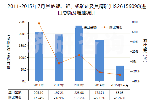 2011-2015年7月其他鈮、鉭、釩礦砂及其精礦(HS26159090)進(jìn)口總額及增速統(tǒng)計(jì)